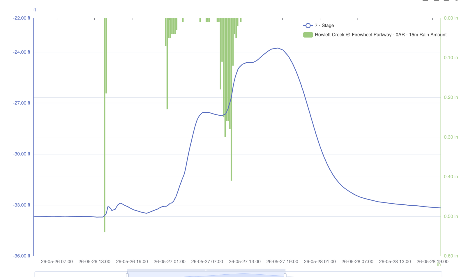 VantagePoint chart comparing rainfall and stage response