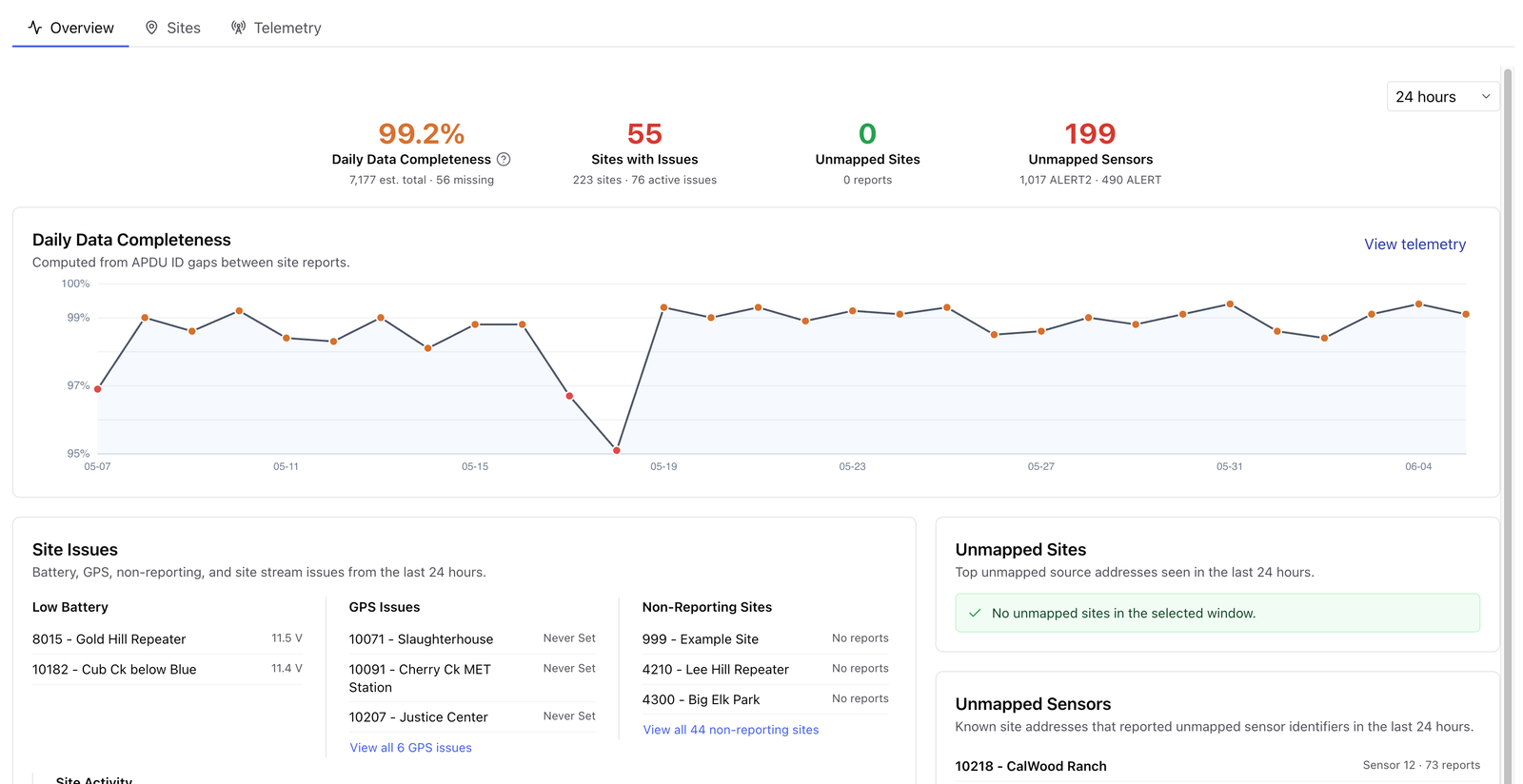 VantagePoint system health overview showing data completeness, site issues, and unmapped sensor diagnostics